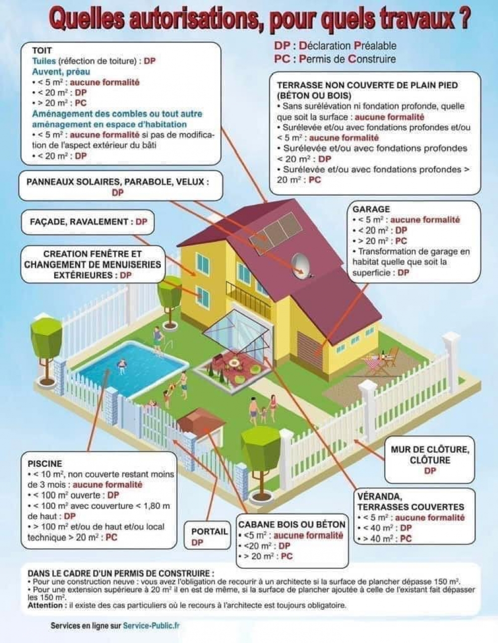 Quelles autorisations, pour quels travaux ?